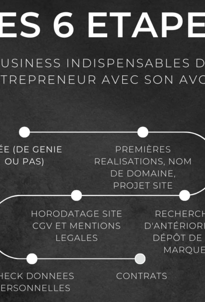 Les 6 étapes business indispensables pour l'entrepreneur